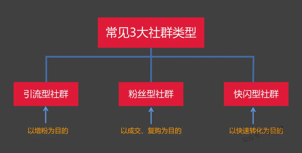 什么是社群？带你初步认识社群 - 尔鹿网络-副业项目库论坛-副业能力、技能、信息、教学-尔鹿网络