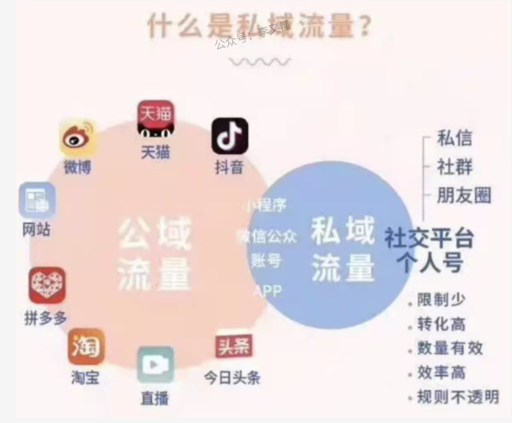 公域和私域的区别与底层逻辑 - 尔鹿网络-尔鹿网络