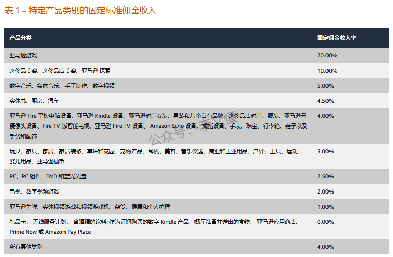 亚马逊联盟佣金比例 - 尔鹿网络-副业项目库论坛-副业能力、技能、信息、教学-尔鹿网络