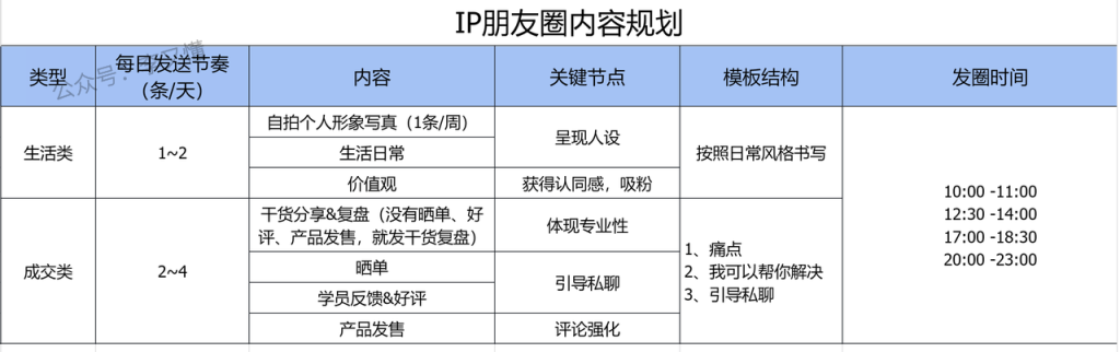 IP朋友圈内容规划 - 尔鹿网络-副业项目库论坛-副业能力、技能、信息、教学-尔鹿网络