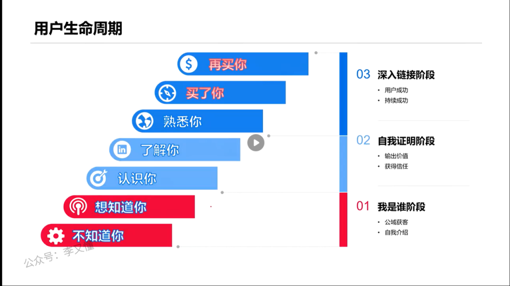 用户生命周期，用户整体的一个从公域到私域整体的过程 - 李又懂-副业项目库论坛-副业能力、技能、信息、教学-李又懂