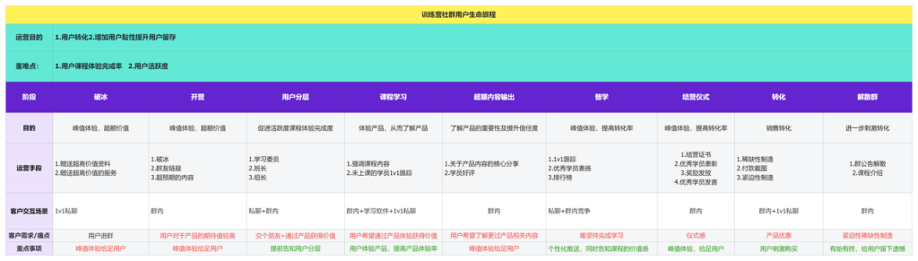 训练营社群的重点就是，用户链路设计以及转化模型设计 - 尔鹿网络-副业项目库论坛-副业能力、技能、信息、教学-尔鹿网络