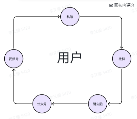 图片[2]-训练营社群的重点就是，用户链路设计以及转化模型设计 - 尔鹿网络-副业项目库论坛-副业能力、技能、信息、教学-尔鹿网络