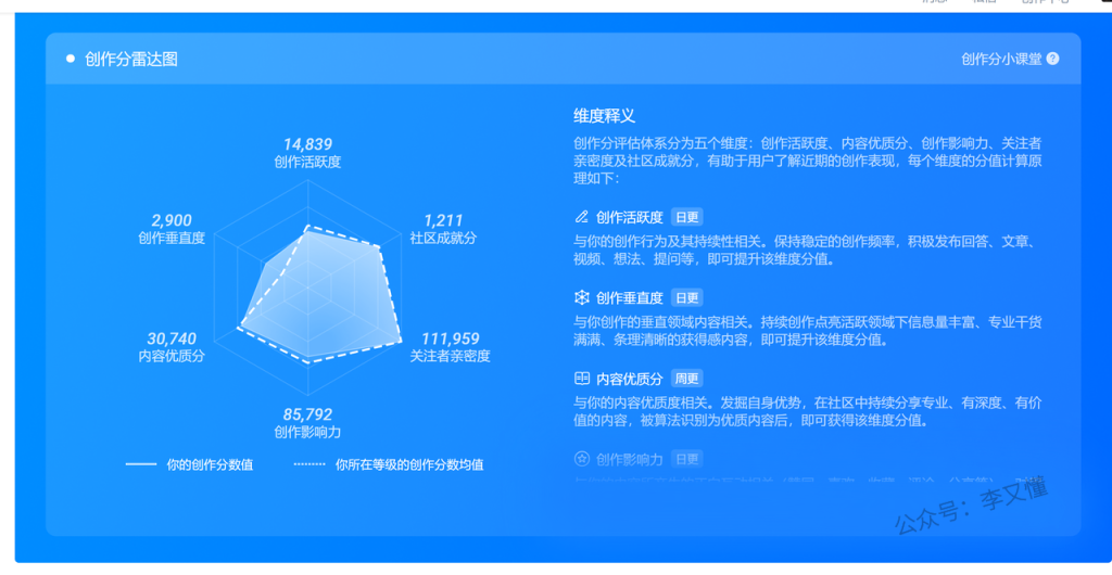 图片[2]-知乎账号升级和答题技巧 - 尔鹿网络-尔鹿网络