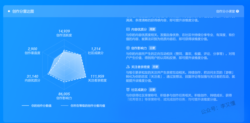 图片[3]-知乎账号升级和答题技巧 - 尔鹿网络-尔鹿网络