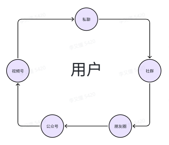场域设计如何设计，将用户包裹在你的场域内 - 尔鹿网络-副业项目库论坛-副业能力、技能、信息、教学-尔鹿网络