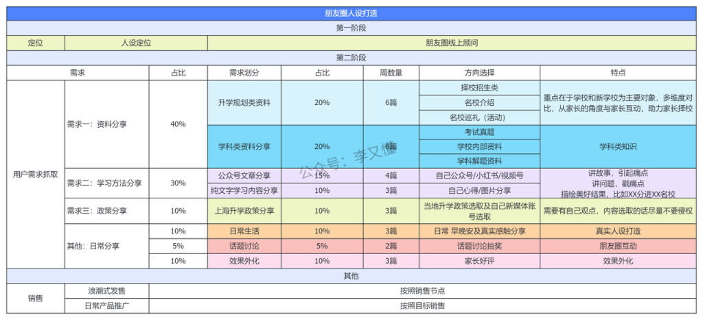 一套高成交率、高复购率的朋友圈运营体系 - 尔鹿网络-副业平台问答库论坛-副业能力、技能、信息、教学-尔鹿网络