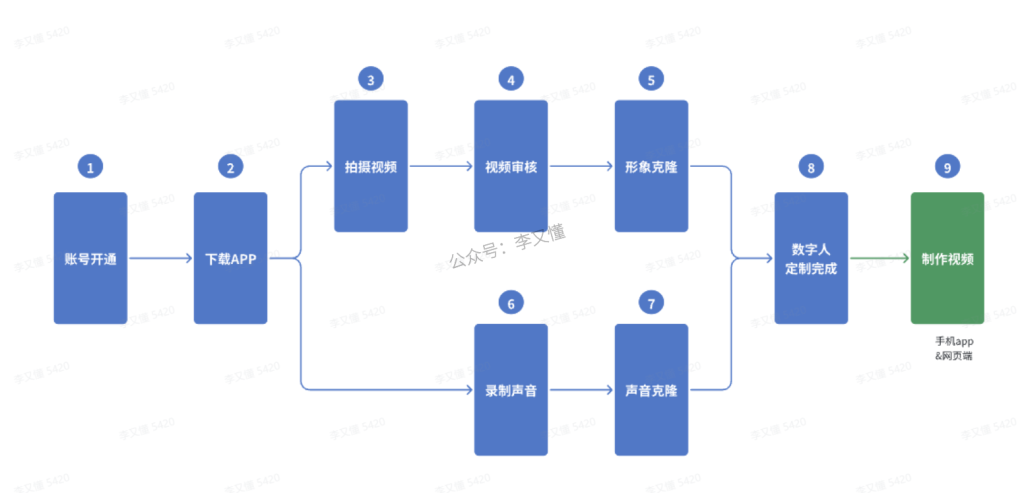 小冰数字员工的制定形象、视频制作教程 - 尔鹿网络-副业项目库论坛-副业能力、技能、信息、教学-尔鹿网络