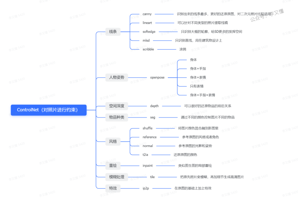 AI绘画（SD）的controlnet的思维导图整理 - 尔鹿网络-尔鹿网络