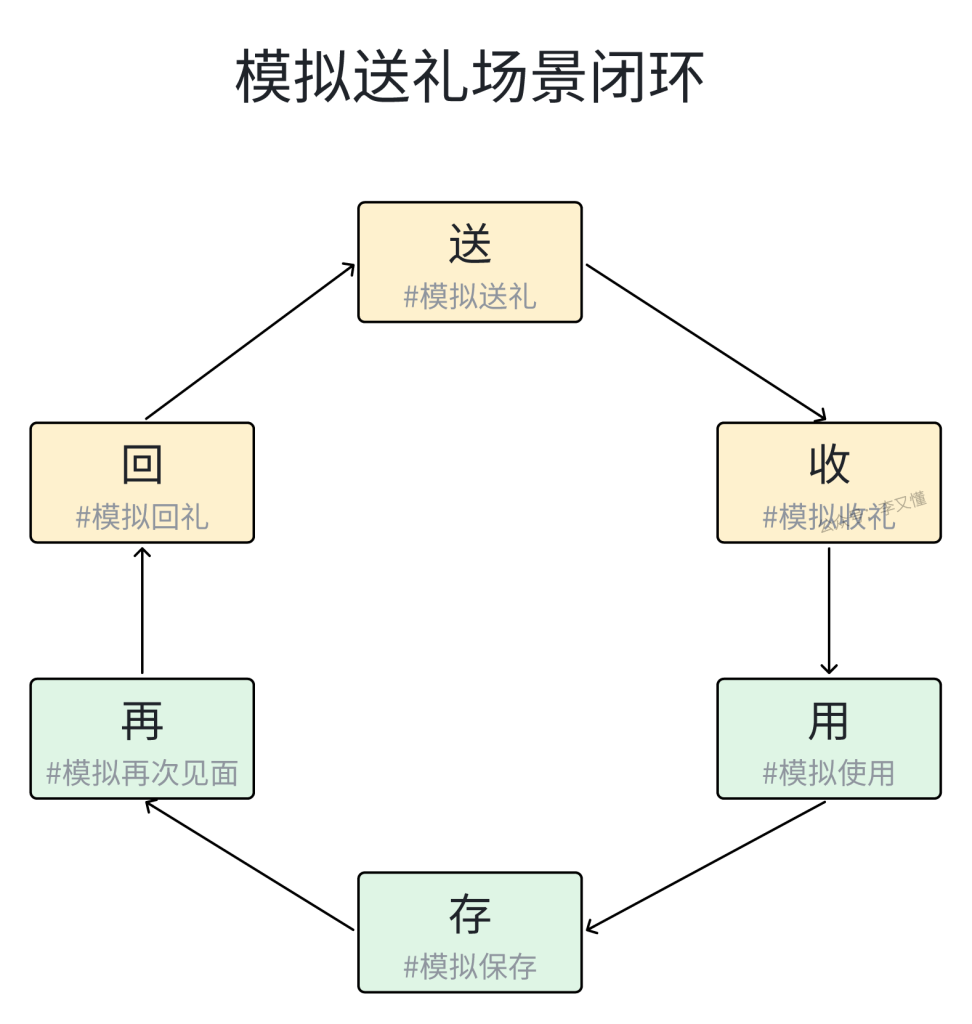 什么是好的"送礼场景"  - 尔鹿网络-随手记论坛-分享（工具、资料、对标、赛道）-尔鹿网络