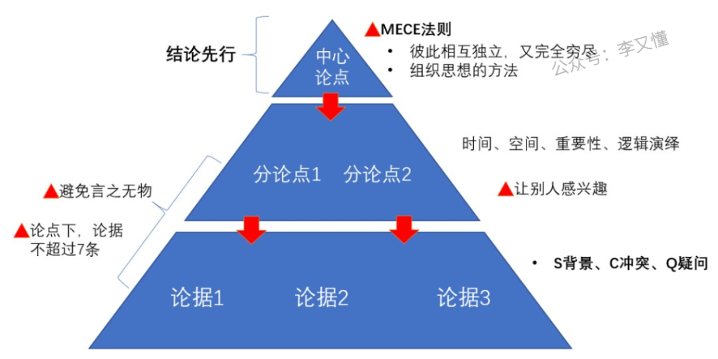 内容提炼的三大技巧：金字塔原则、5W2H分析法、关键词提取 - 尔鹿网络-尔鹿网络