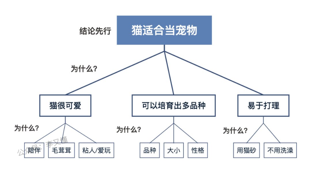 图片[2]-内容提炼的三大技巧：金字塔原则、5W2H分析法、关键词提取 - 尔鹿网络-尔鹿网络