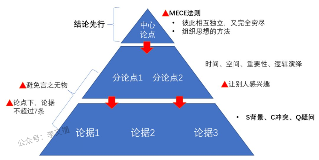 图片[7]-内容提炼的三大技巧：金字塔原则、5W2H分析法、关键词提取 - 尔鹿网络-尔鹿网络